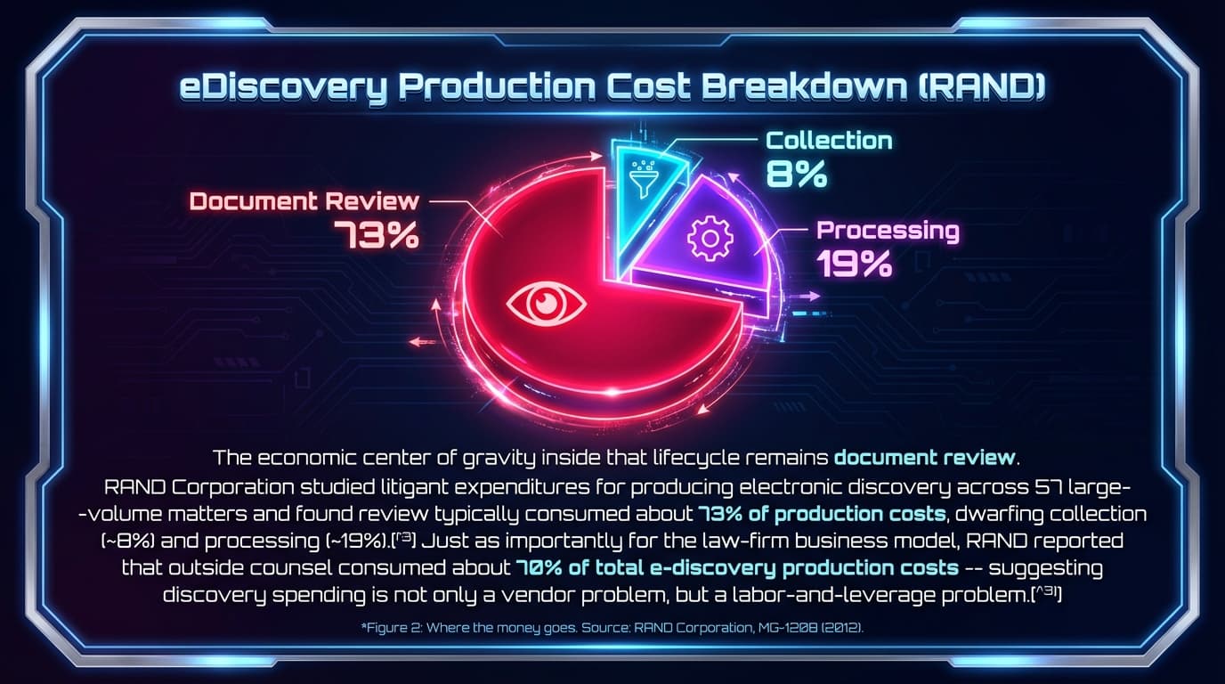 eDiscovery Production Cost Breakdown - Document Review 73%, Processing 19%, Collection 8%