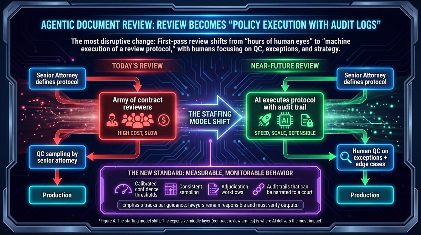 The staffing model shift comparing Today's Review with Near-Future Review workflows
