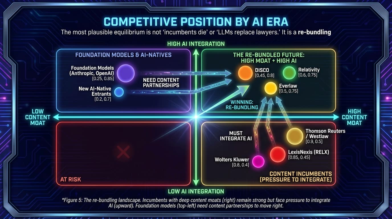 Competitive Position by AI Era quadrant chart showing content moat vs AI integration