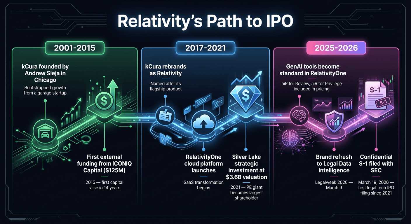 Relativity's Path to IPO Timeline